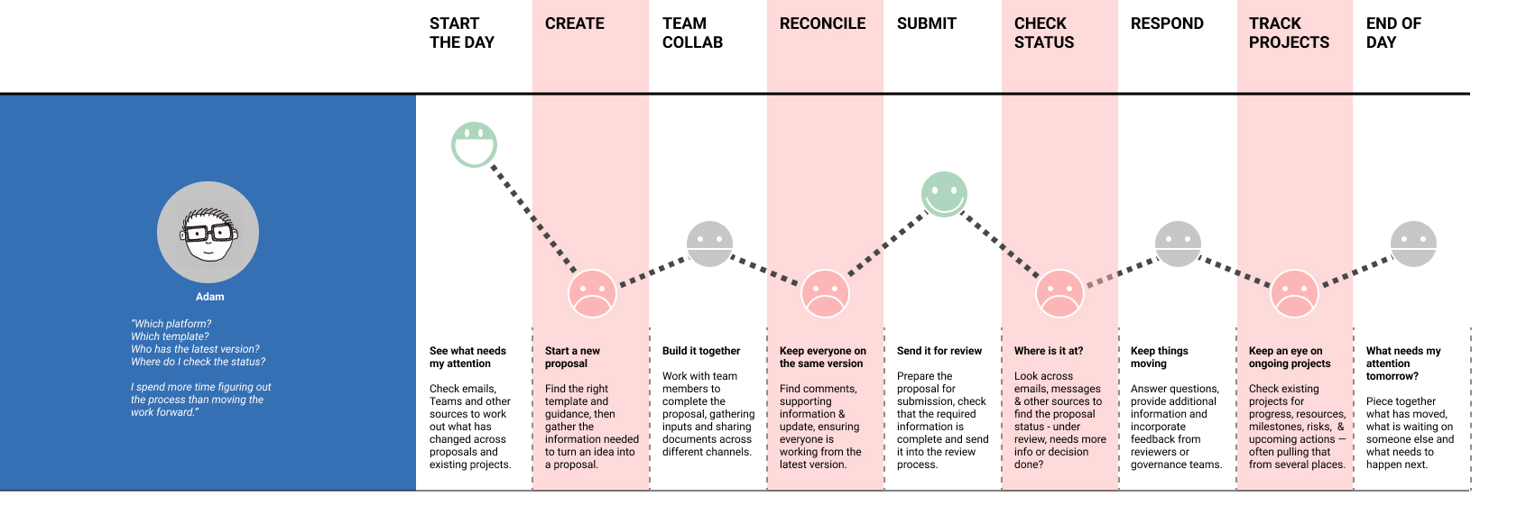 Abstract visual map of the as-is user journey