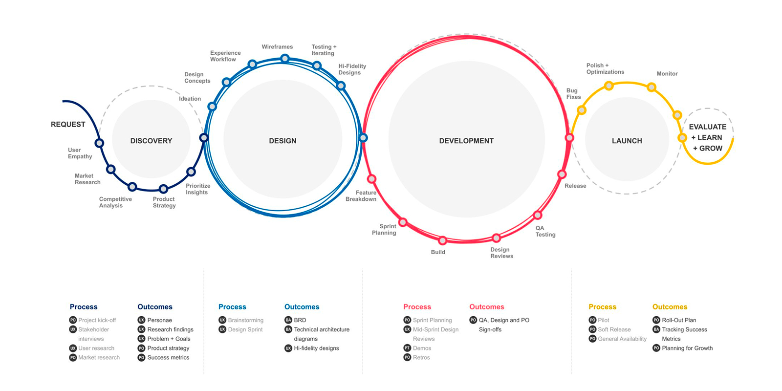 Design, release, watch, listen, learn and improve cycle